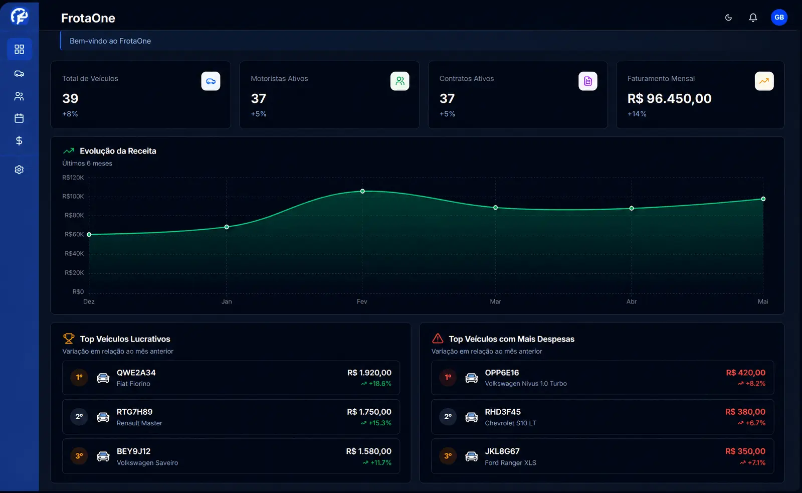 Dashboard do FrotaOne com indicadores de frota, contratos e financeiro